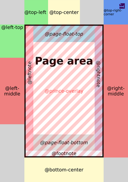 A page with content in some of its page regions.