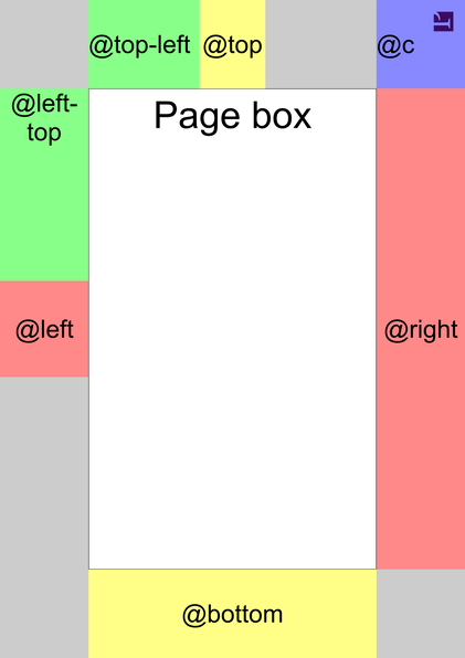 A page with content in some of its margin boxes.